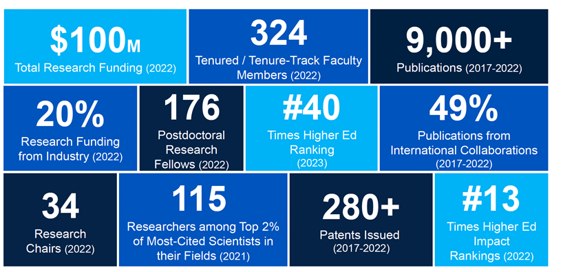 UBC Applied Science research statistics mosaic
