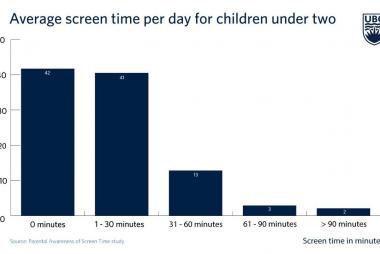 Toddlers getting screen time, despite guidelines to the contrary